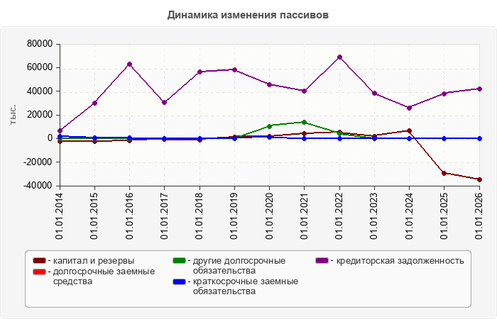 Динамика изменения пассивов