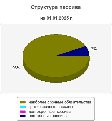 Структура пассива