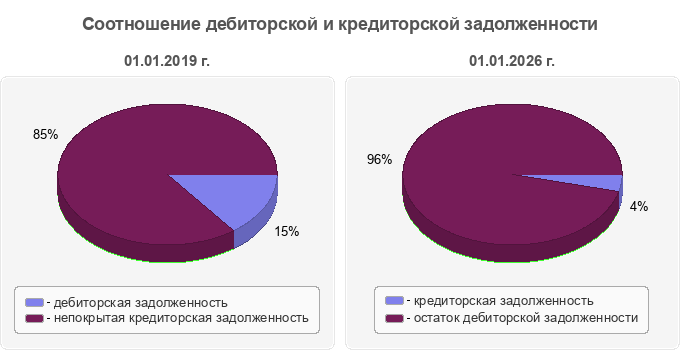Соотношение дебиторской и кредиторской задолженности