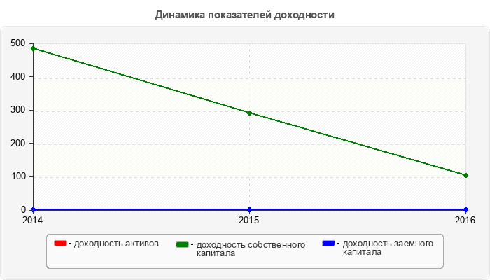 Динамика показателей доходности