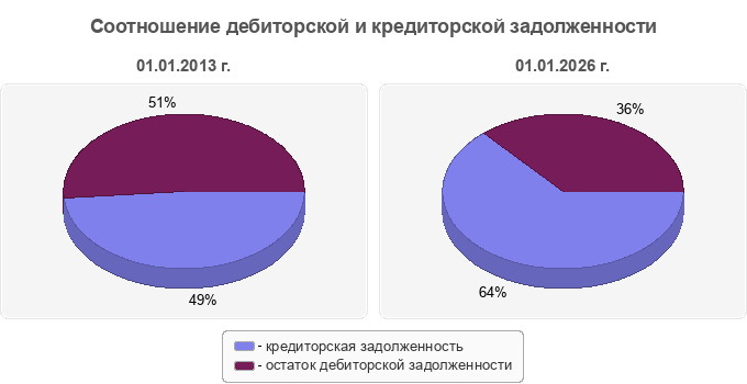 Соотношение дебиторской и кредиторской задолженности