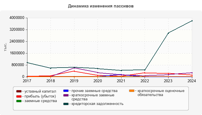 Динамика изменения пассивов