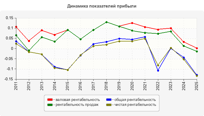 Динамика показателей прибыли