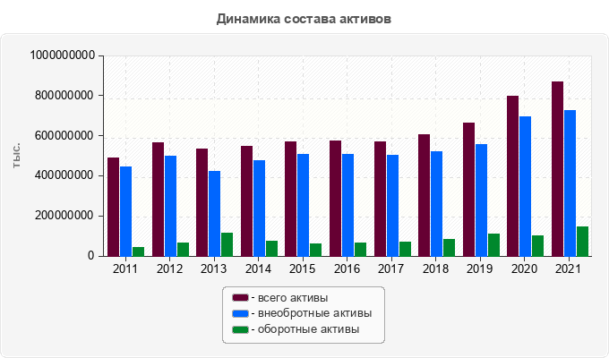 Динамика состава активов