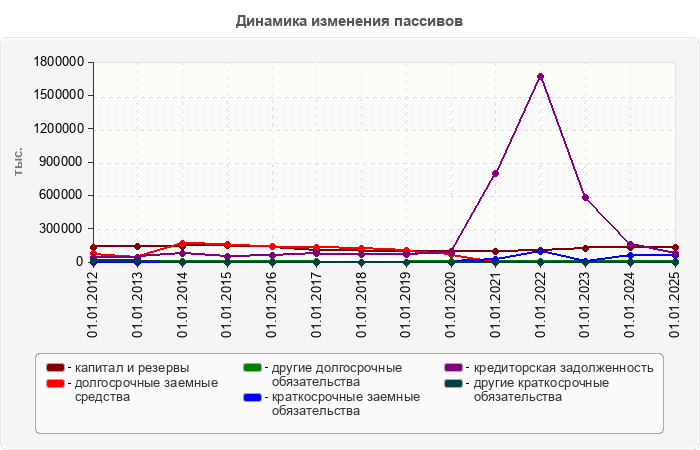 Динамика изменения пассивов