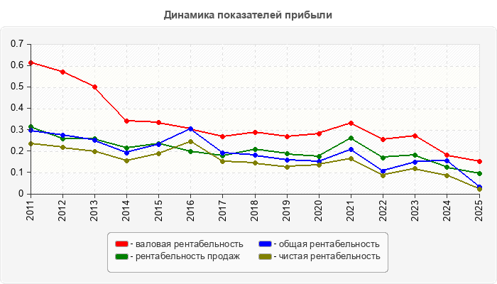Динамика показателей прибыли