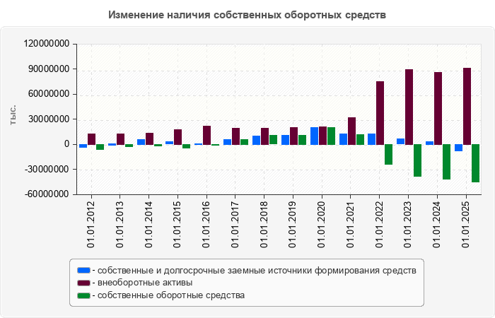 Изменение наличия собственных оборотных средств