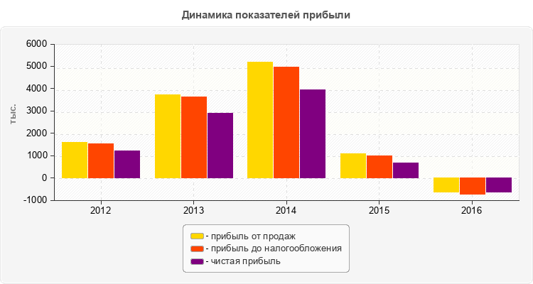 Динамика показателей прибыли