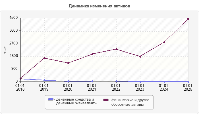 Динамика изменения активов