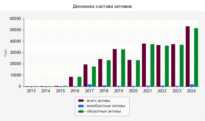 Динамика состава активов