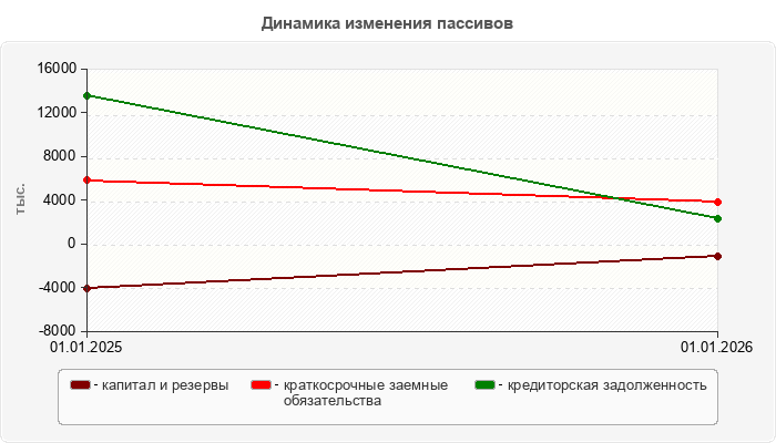 Динамика изменения пассивов