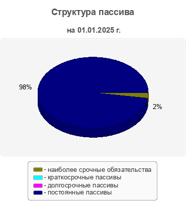 Структура пассива