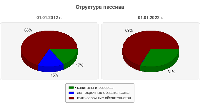 Структура пассива