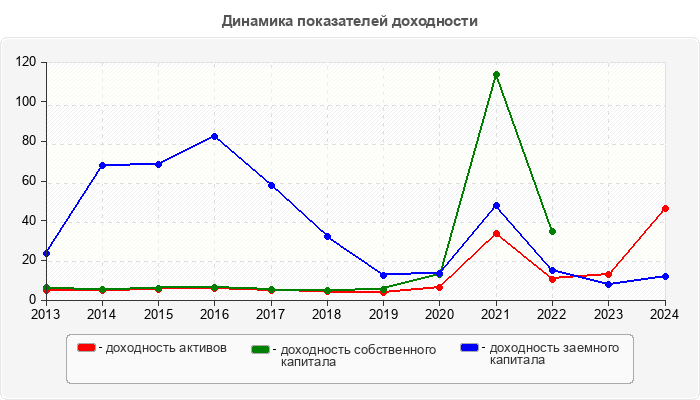 Динамика показателей доходности