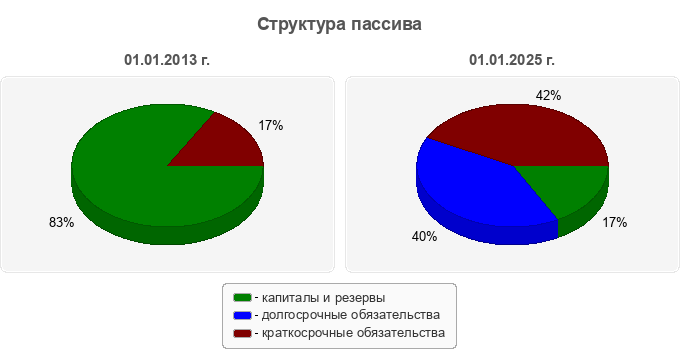 Структура пассива