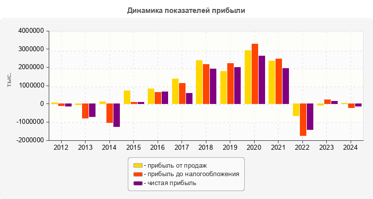 Динамика показателей прибыли
