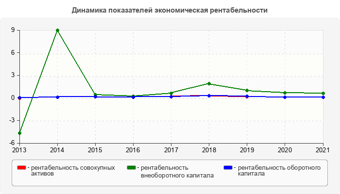 Динамика показателей экономическая рентабельности