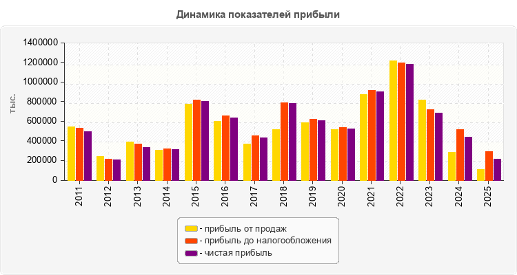 Динамика показателей прибыли