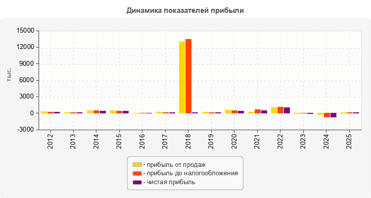 Динамика показателей прибыли