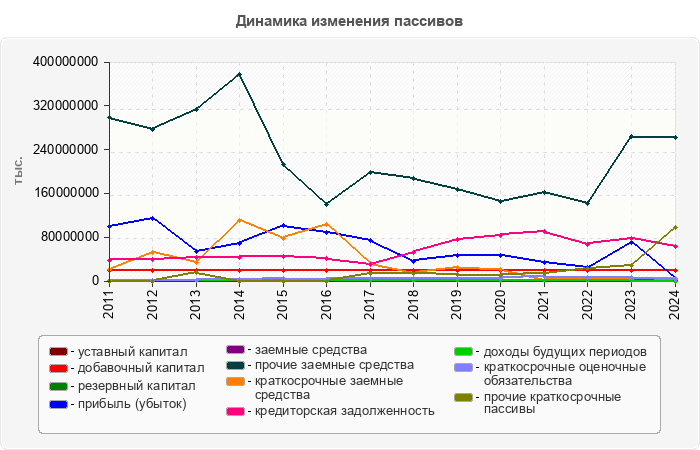 Динамика изменения пассивов