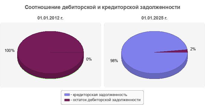 Соотношение дебиторской и кредиторской задолженности