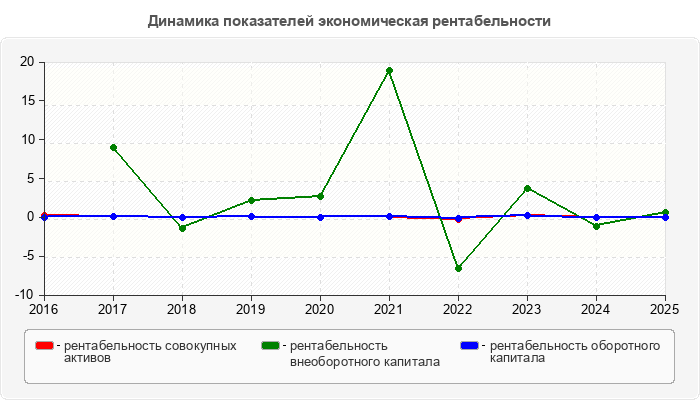 Динамика показателей экономическая рентабельности