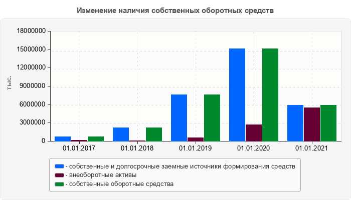 Изменение наличия собственных оборотных средств