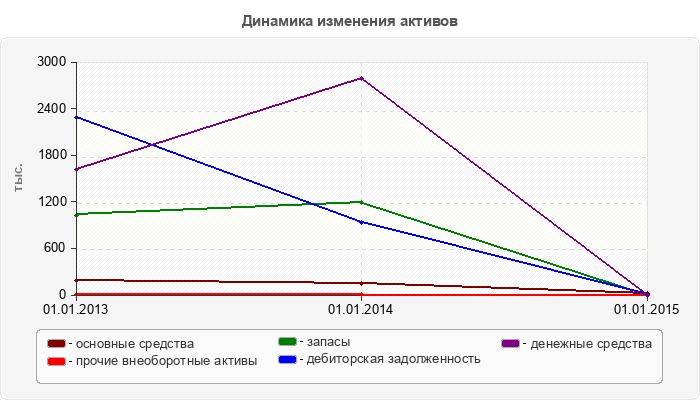 Динамика изменения активов