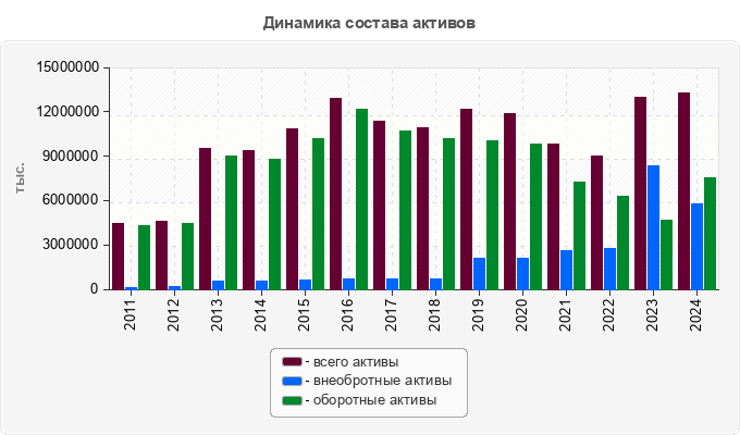Динамика состава активов