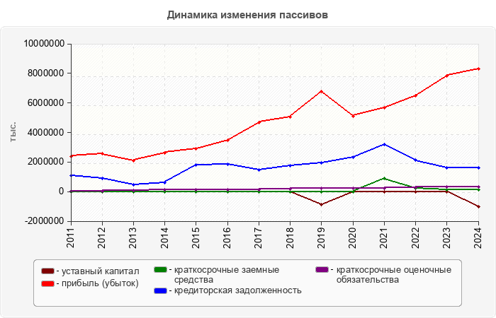 Динамика изменения пассивов
