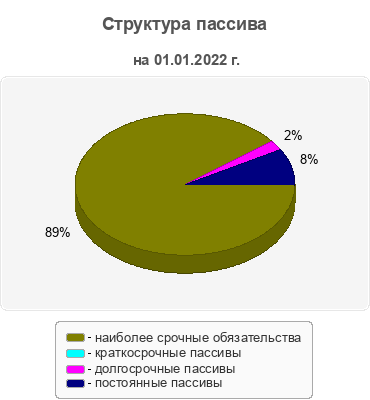 Структура пассива