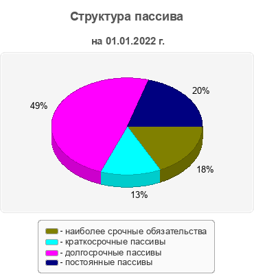 Структура пассива