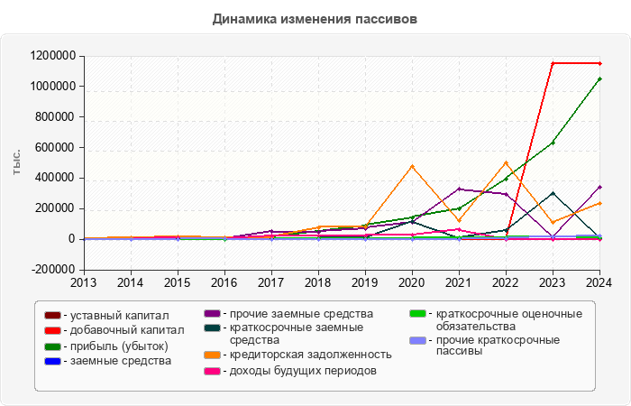 Динамика изменения пассивов