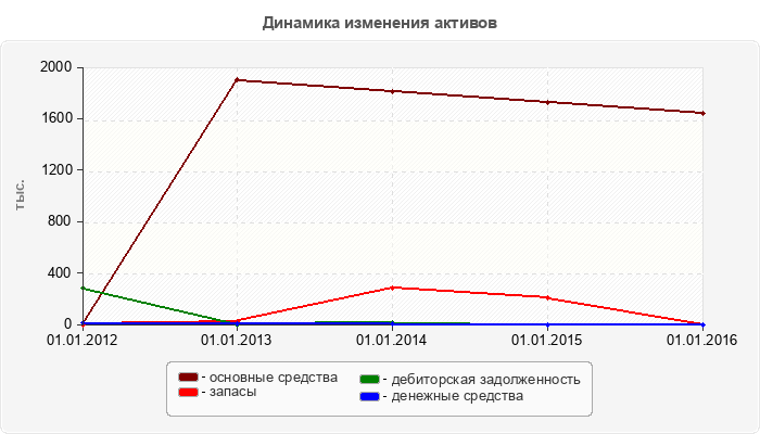 Динамика изменения активов