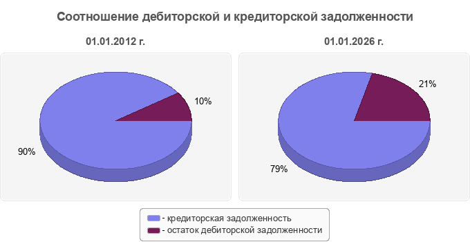 Соотношение дебиторской и кредиторской задолженности