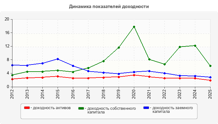 Динамика показателей доходности