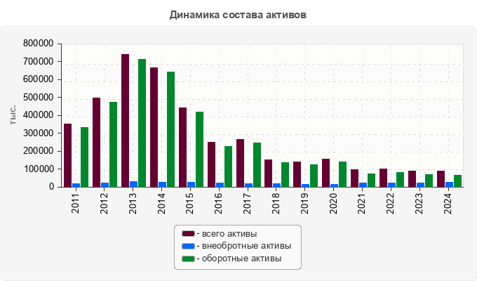 Динамика состава активов