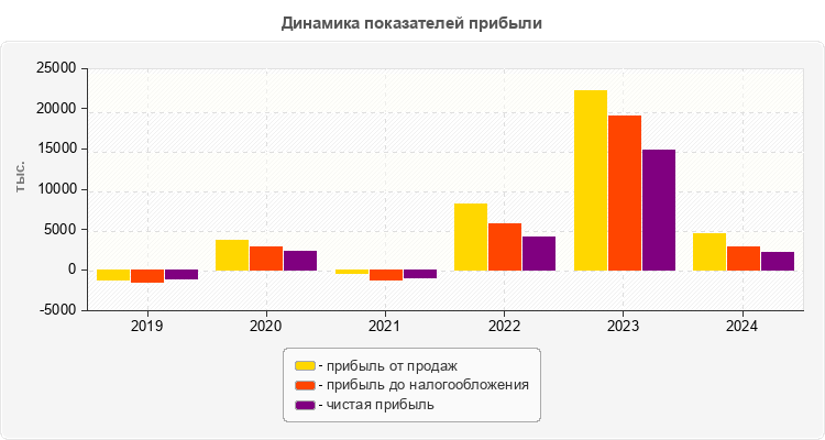 Динамика показателей прибыли