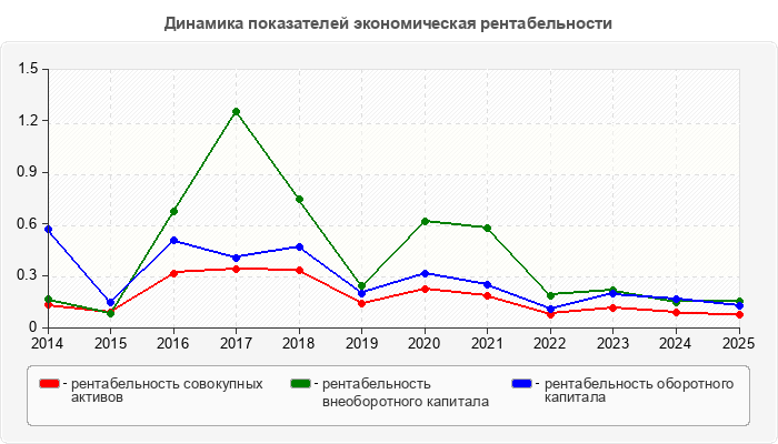 Динамика показателей экономическая рентабельности