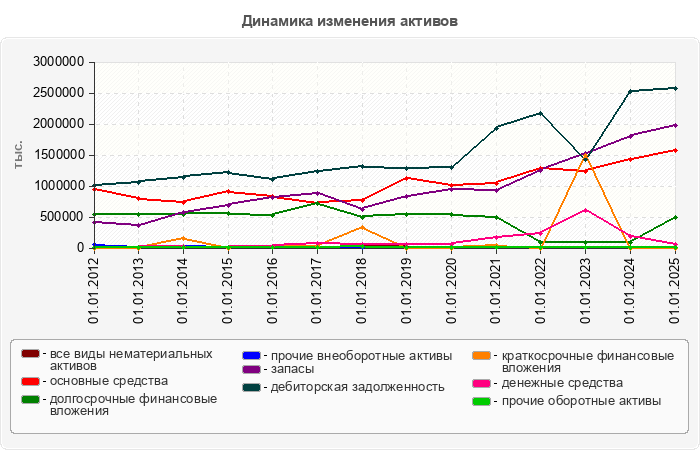 Динамика изменения активов