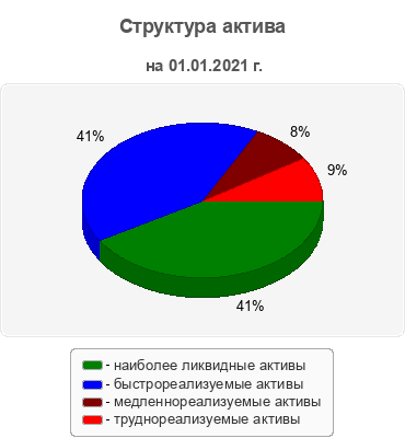 Структура актива
