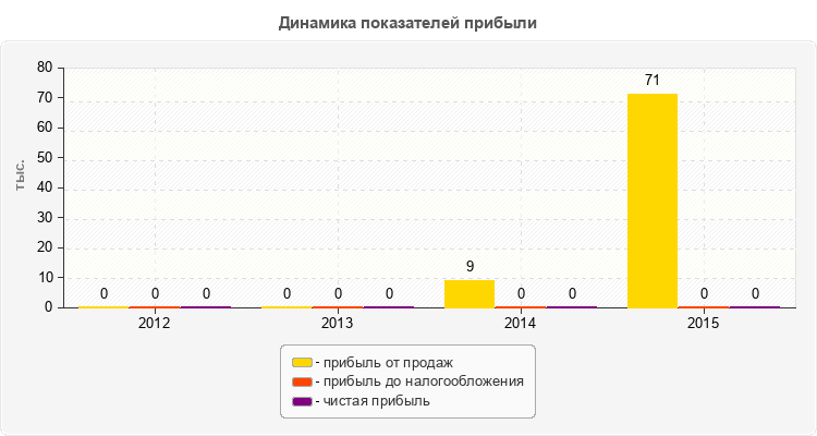 Динамика показателей прибыли