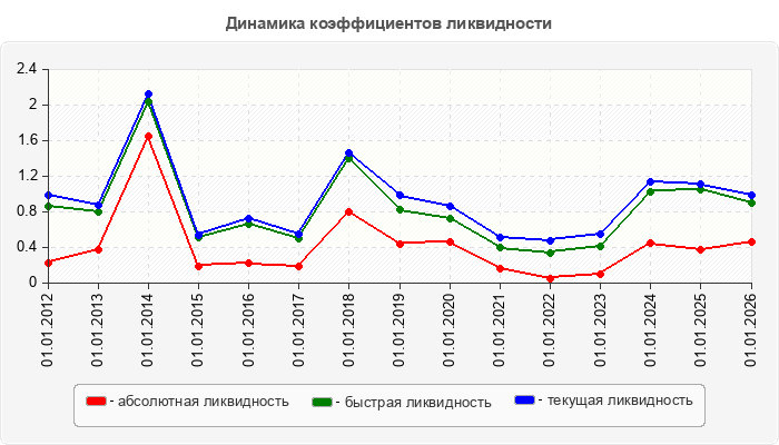 Динамика коэффициентов ликвидности