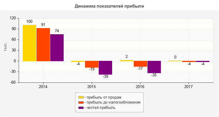 Динамика показателей прибыли