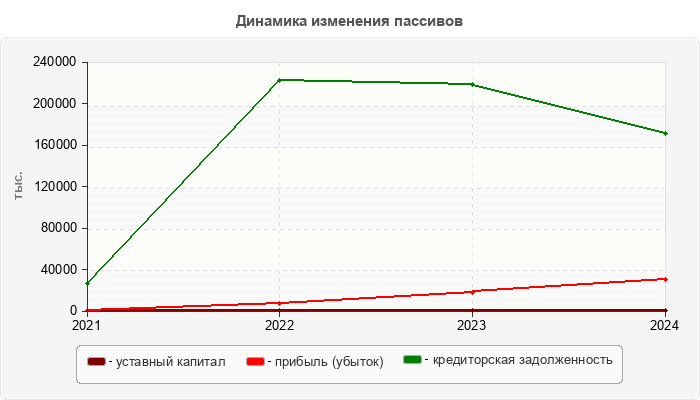Динамика изменения пассивов