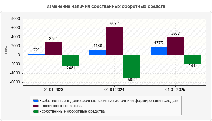 Изменение наличия собственных оборотных средств