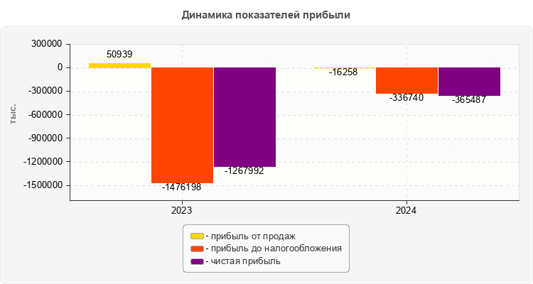 Динамика показателей прибыли
