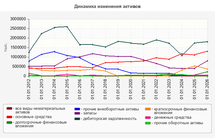 Динамика изменения активов
