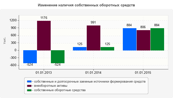 Изменение наличия собственных оборотных средств