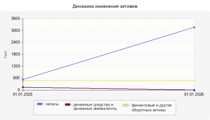 Динамика изменения активов